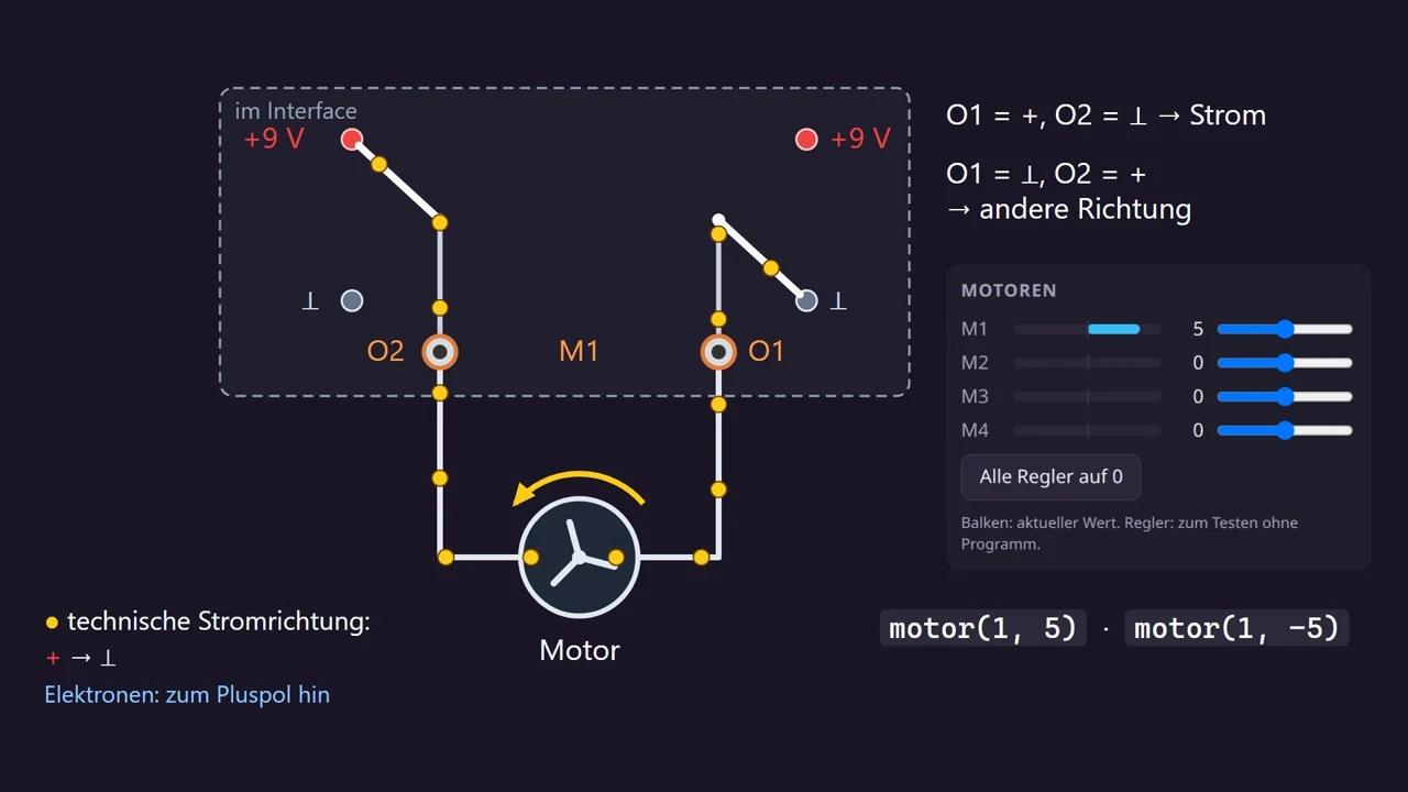 Liegt O1 auf Plus und O2 auf Masse, fließt Strom durch den Motor. Tauscht das Interface die Buchsen, dreht er andersherum.