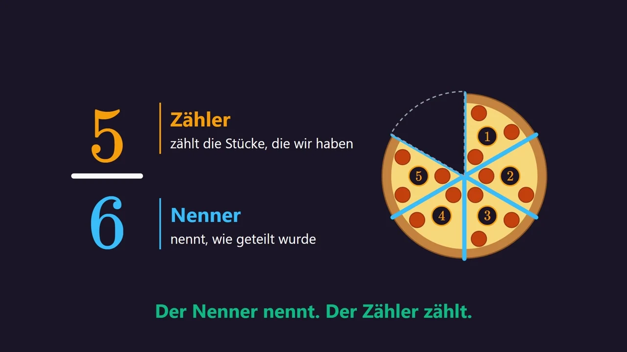 Pizza w 6 równych kawałkach, zostało 5: pięć szóstych. Mianownik nazywa. Licznik liczy.