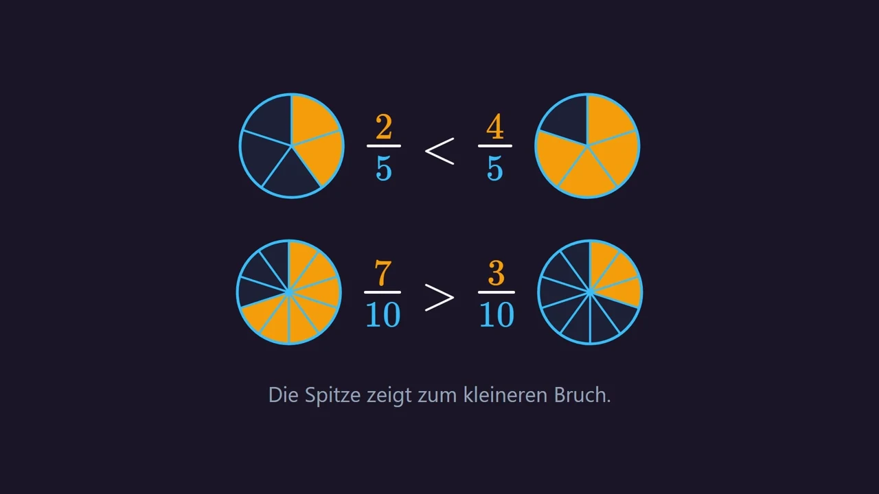 Gleiche Nenner: Der größere Zähler gewinnt.