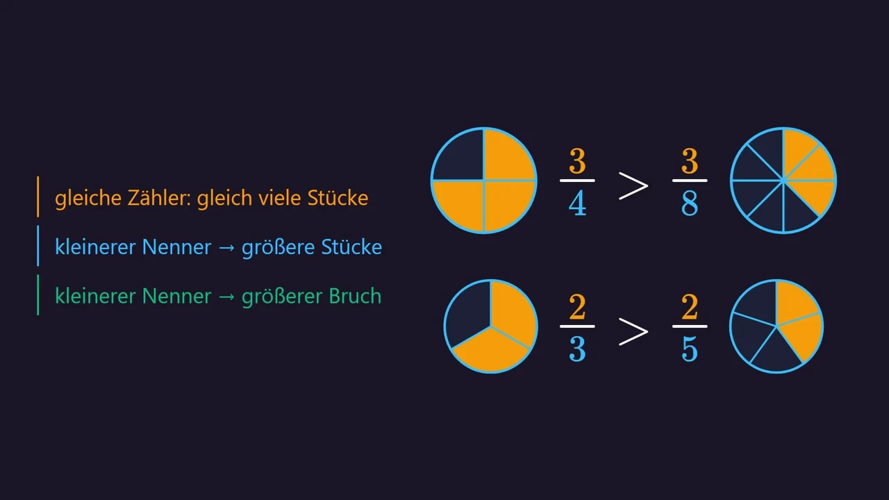 Gleiche Zähler: Der kleinere Nenner hat die größeren Stücke.