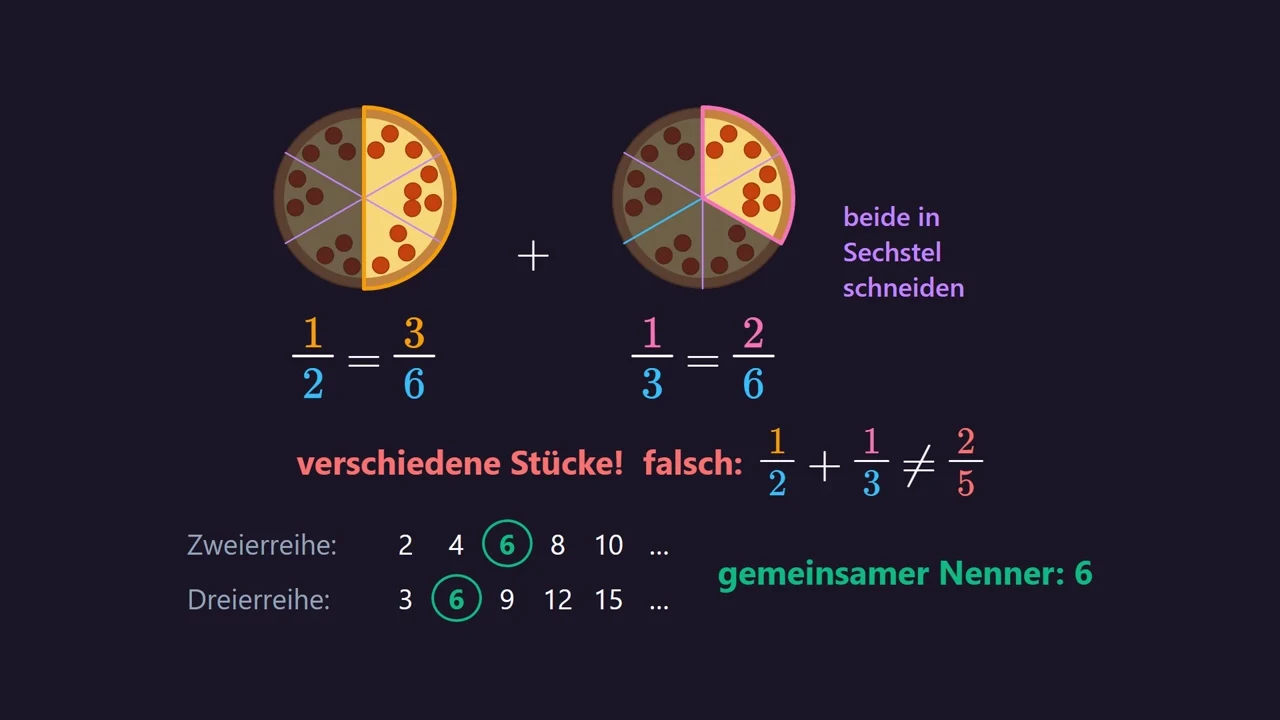 Verschiedene Nenner: beide Pizzen in Sechstel schneiden.