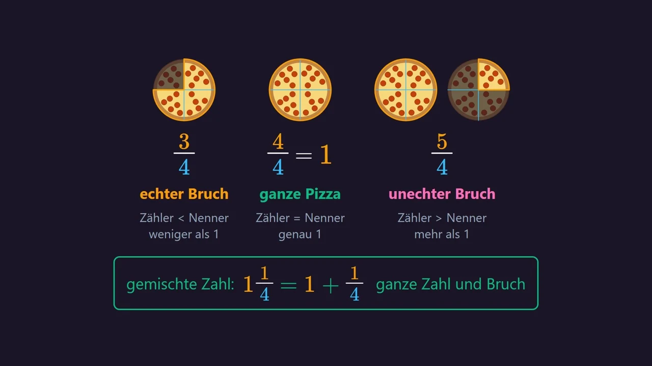Fração própria, uma pizza inteira, fração imprópria.