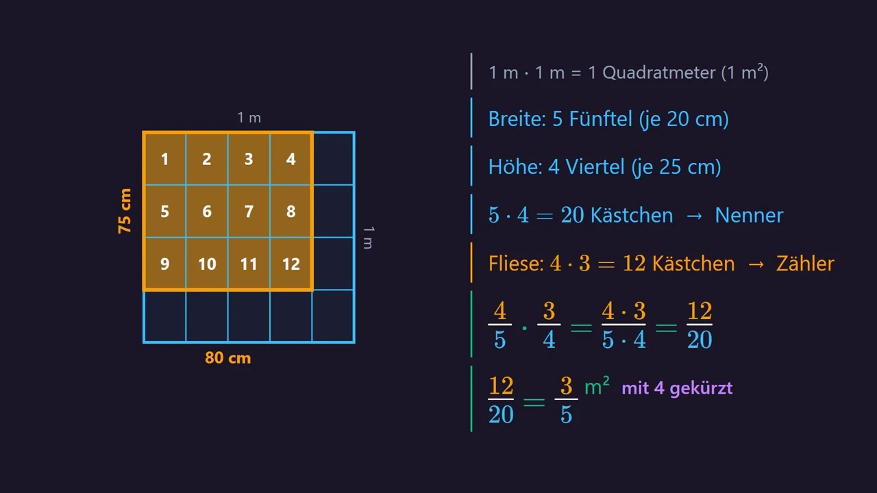 Die Fliese im Quadratmeter: 12 von 20 Kästchen.