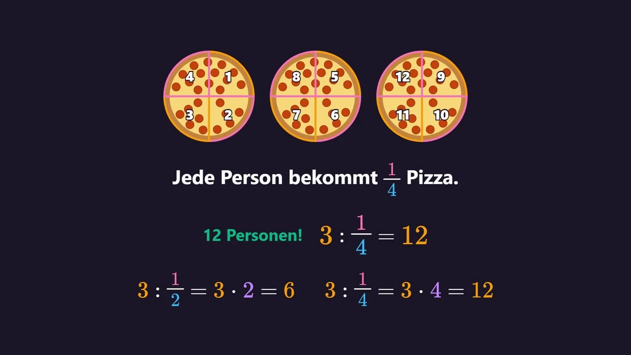3 : 1/2 = 3 · 2 und 3 : 1/4 = 3 · 4 .