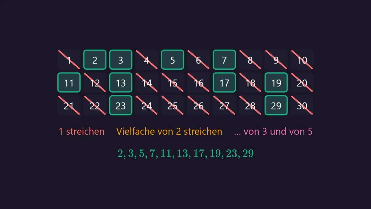 Das Sieb bis 30: Die Primzahlen sind grün.