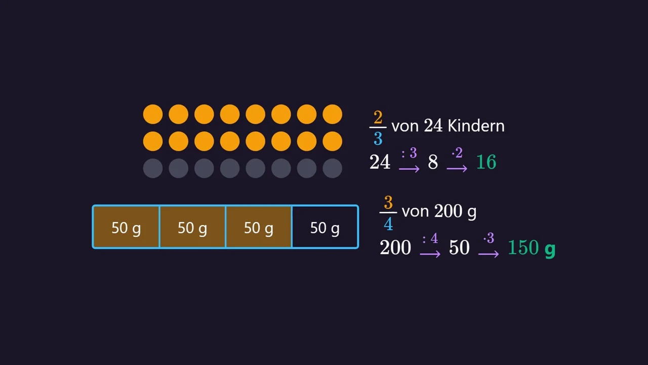 2/3 van 24 kinderen is 16 kinderen, 3/4 van 200 g is 150 g.