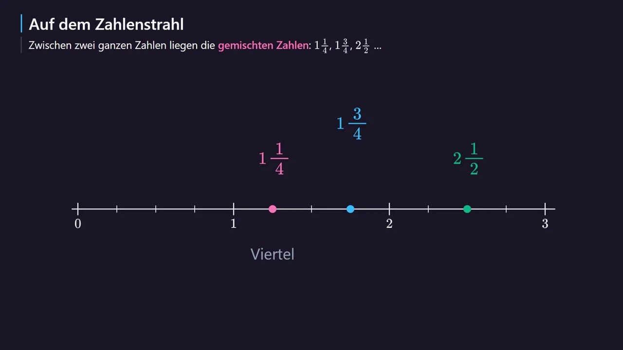Gemischte Zahlen liegen zwischen den ganzen Zahlen: 11/4 , 13/4 , 21/2 .