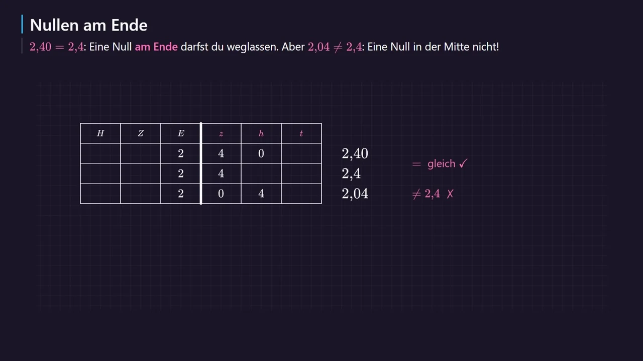 2{,}40 = 2{,}4, но 2{,}04 \neq 2{,}4.