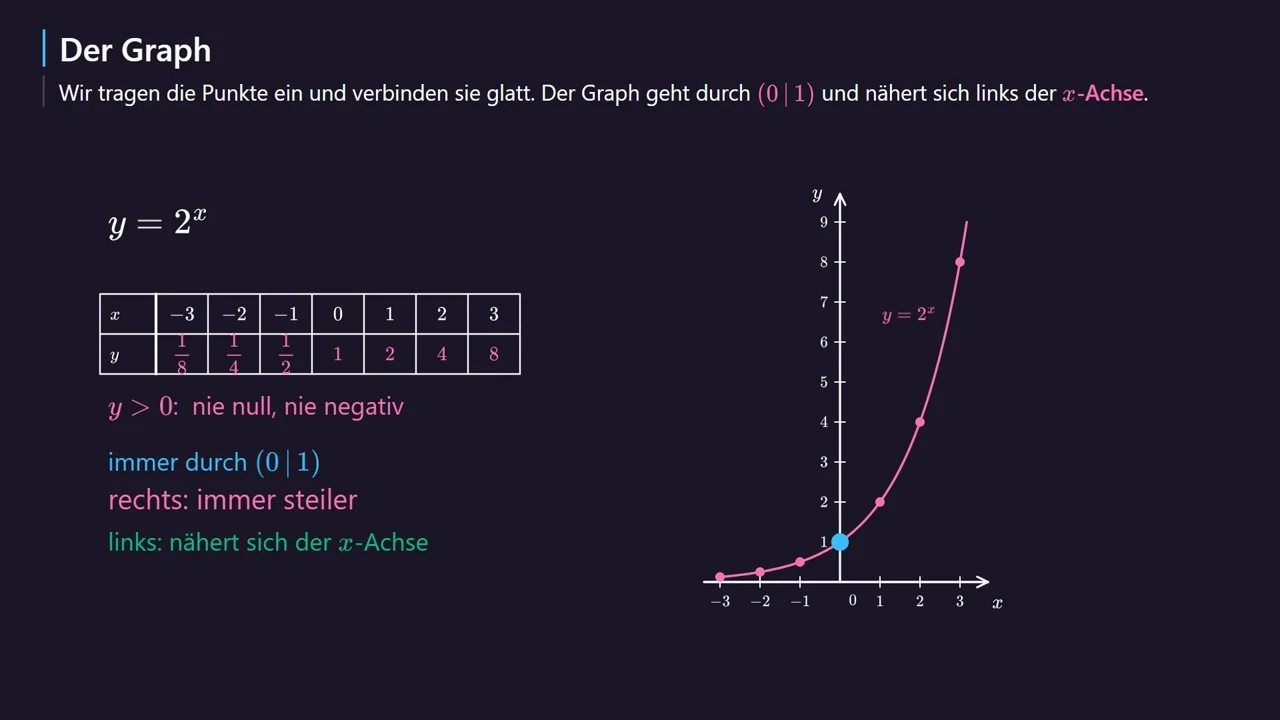 Der Graph von y = 2^x.