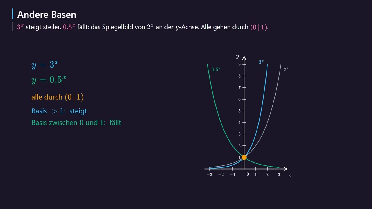 2^x, 3^x und 0{,}5^x im Vergleich.