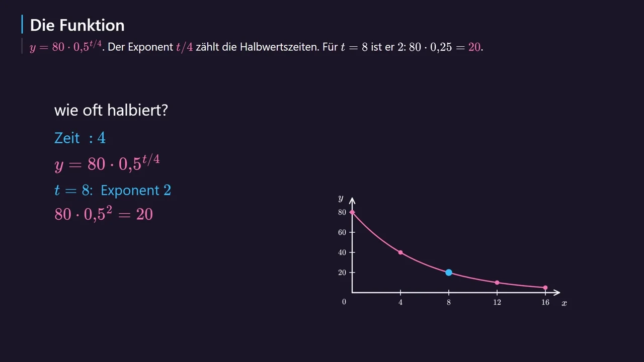 Der Graph von y = 80 · 0{,}5^{t/4}.