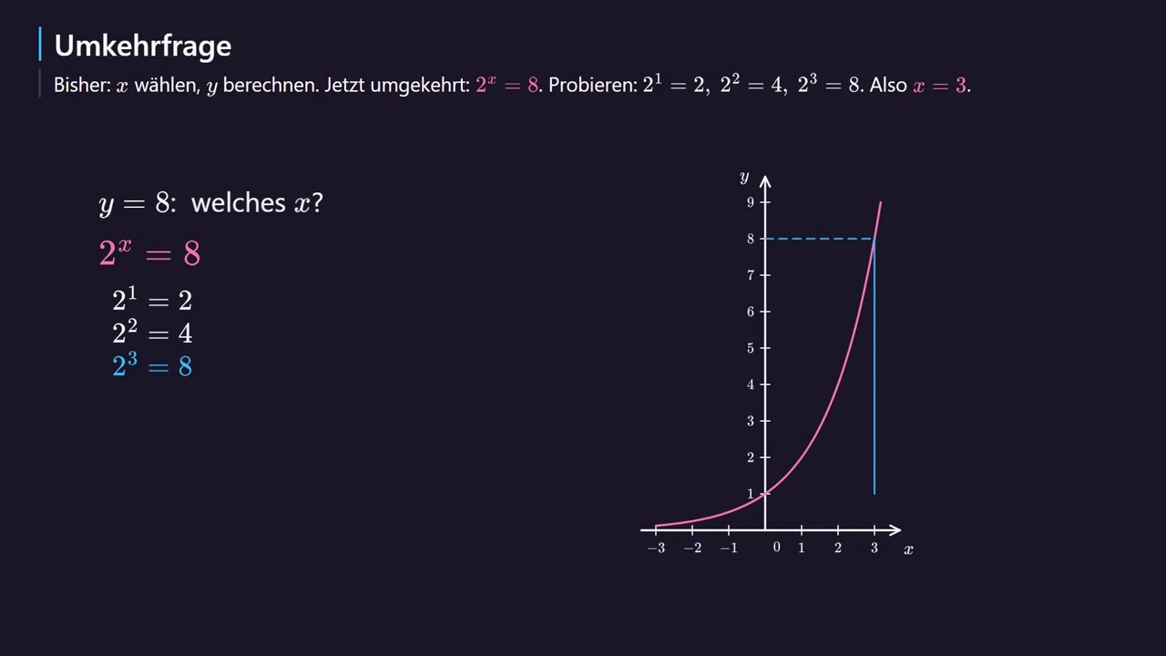 Na wykresie: od y = 8 poziomo do krzywej, potem pionowo w dół do x = 3.