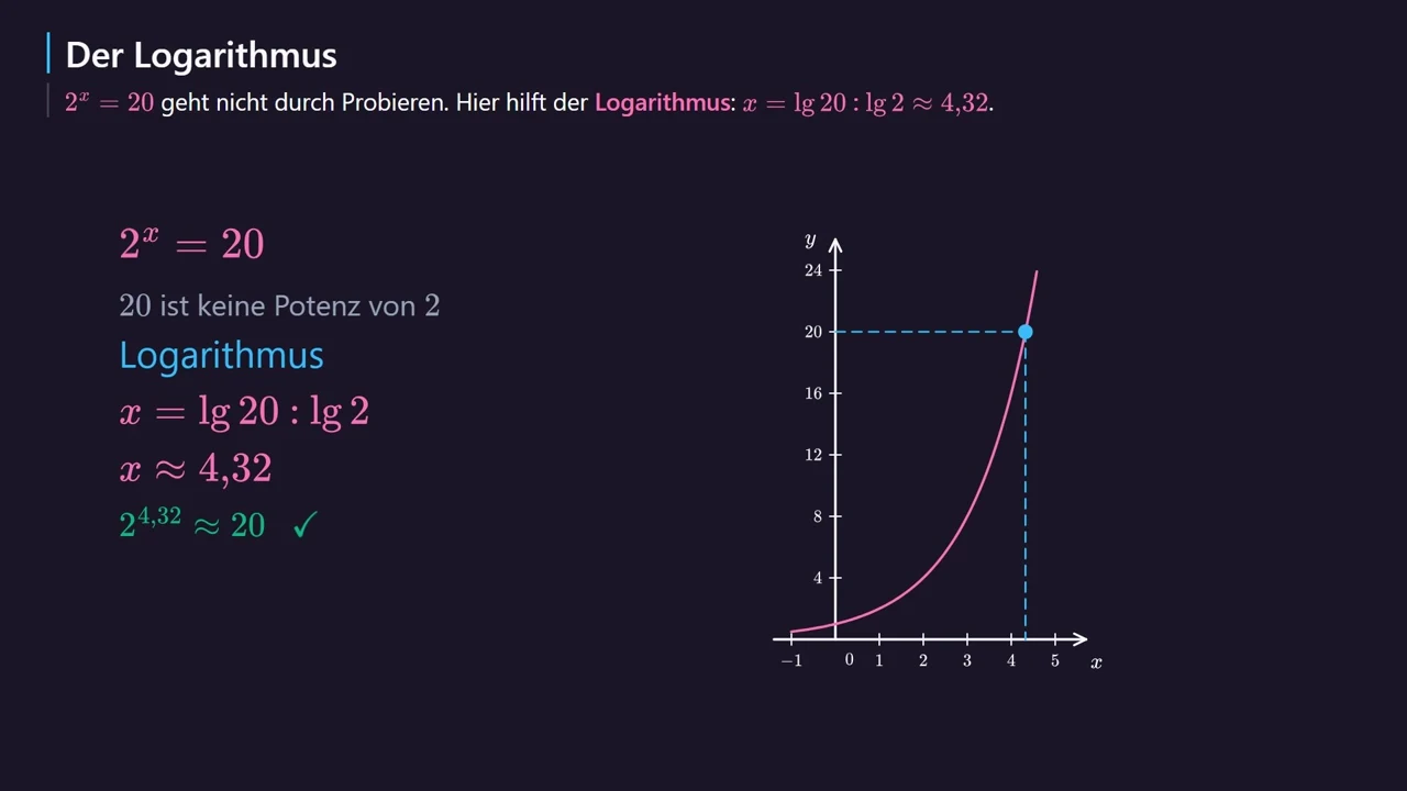 2^x = 20 ma rozwiązanie x \approx 4{,}32.