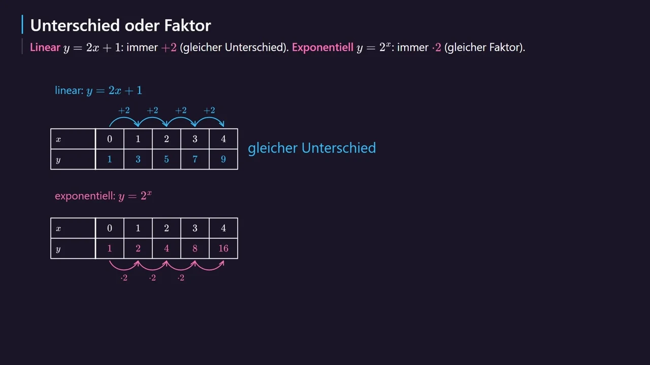 Linear: gleicher Unterschied. Exponentiell: gleicher Faktor.
