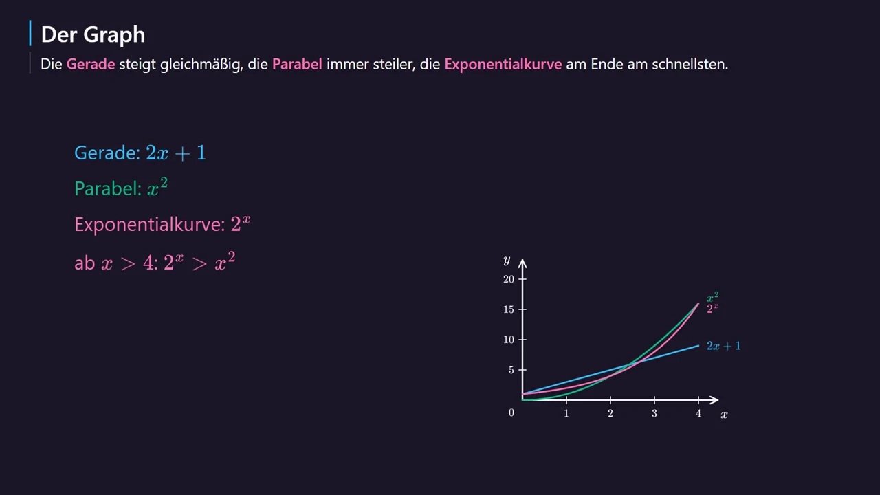 Gerade, Parabel und Exponentialkurve im Vergleich.