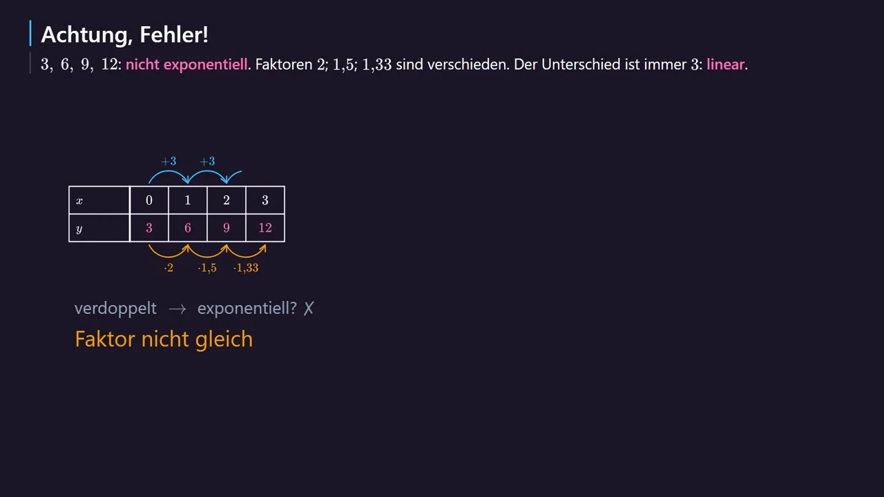 3, 6, 9, 12: linear, nicht exponentiell.