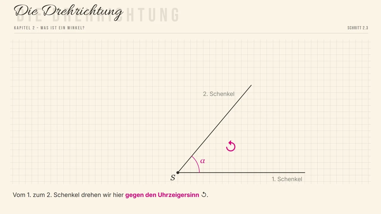 Vom 1. Schenkel zum 2. Schenkel drehen wir hier gegen den Uhrzeigersinn.