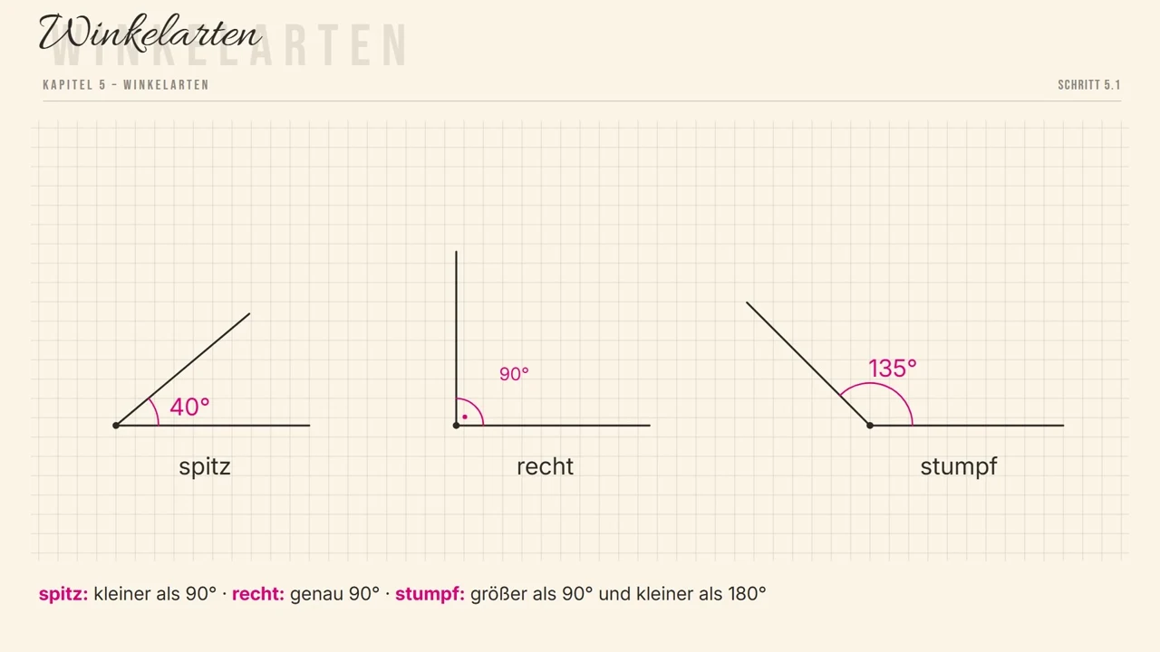 Ein spitzer, ein rechter und ein stumpfer Winkel.