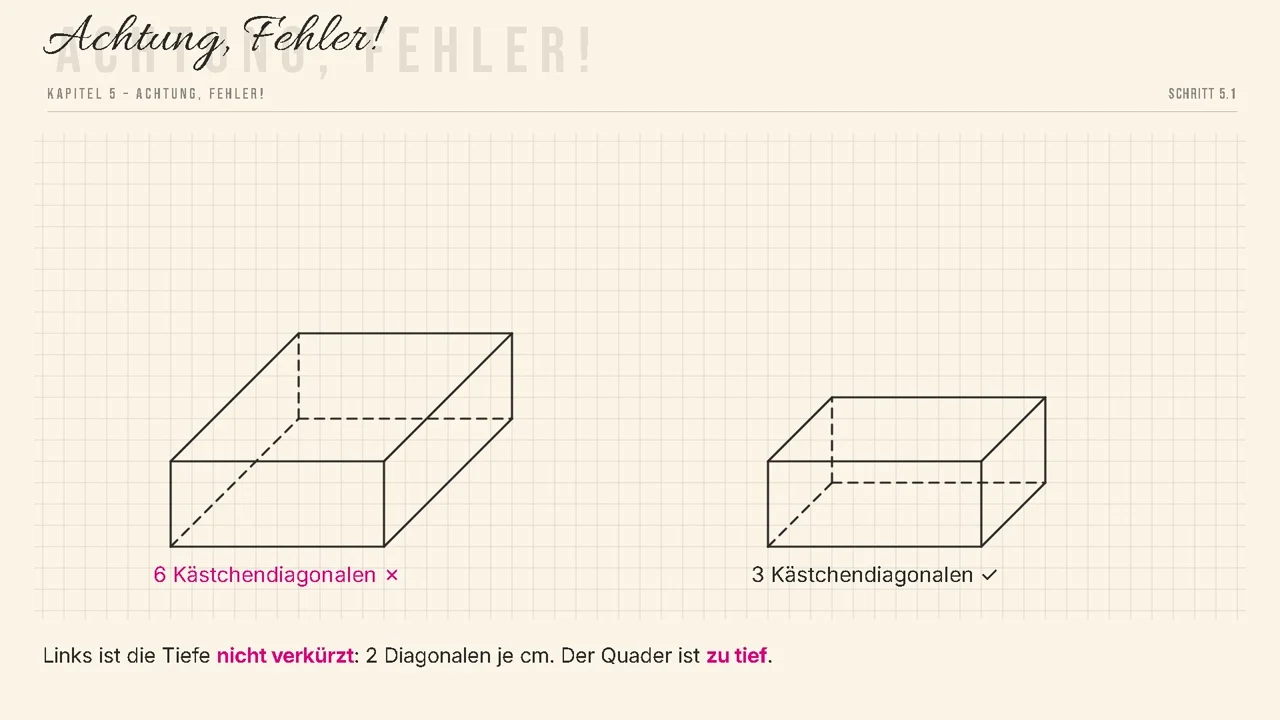 Fehler links: 2 Diagonalen je cm – der Quader ist viel zu tief.