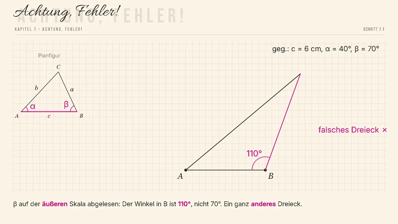 Fehler: \beta auf der äußeren Skala – 110^\circ statt 70^\circ.