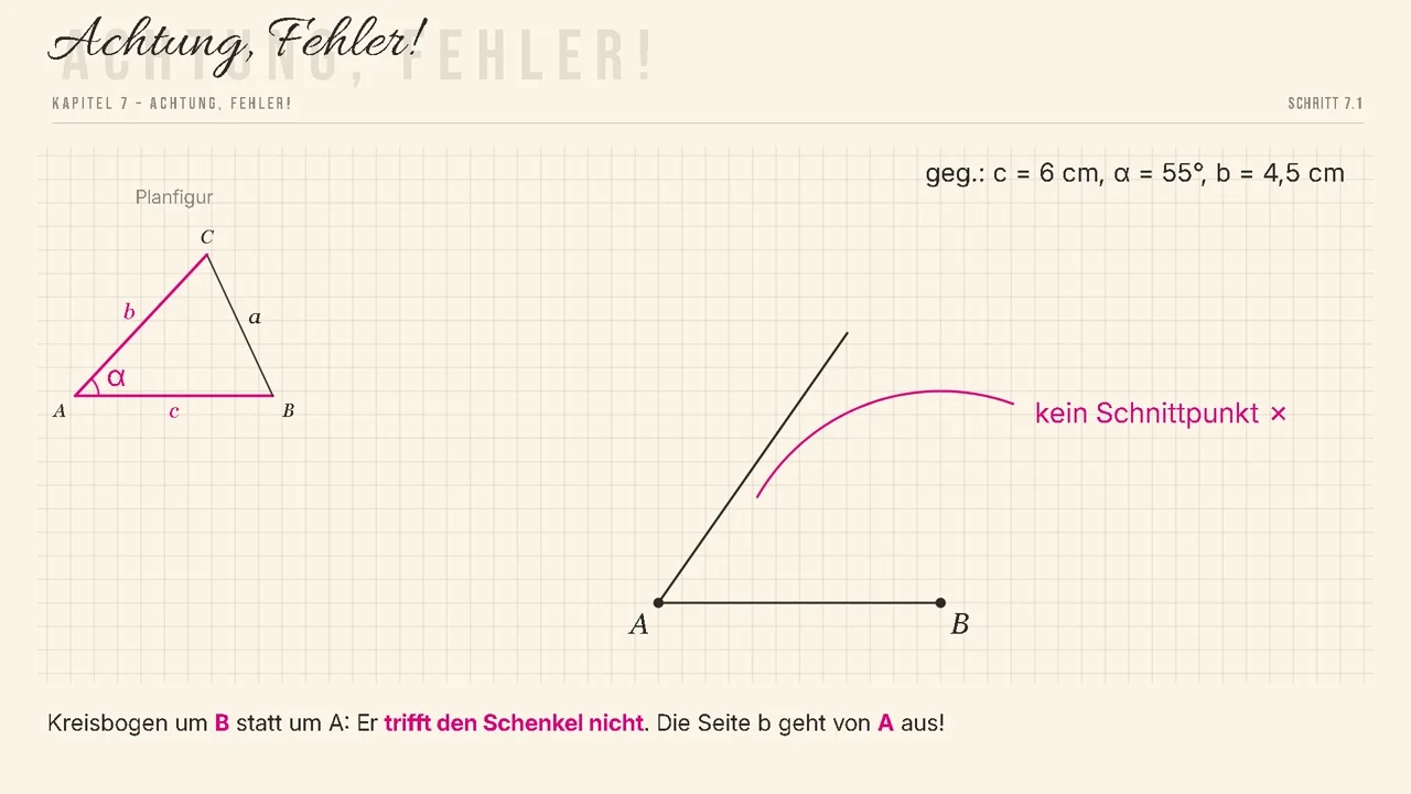 Fehler: Kreisbogen um B – er trifft den Schenkel nicht.
