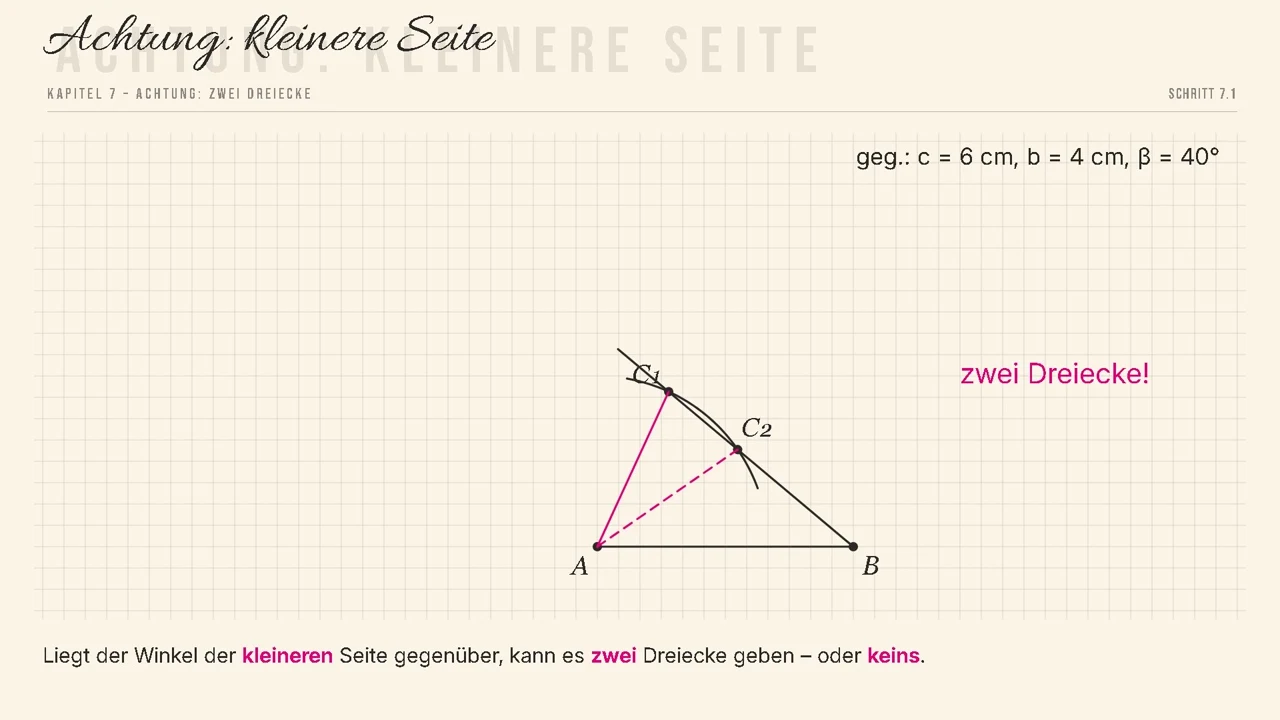Winkel gegenüber der kleineren Seite: zwei Schnittpunkte, zwei Dreiecke.
