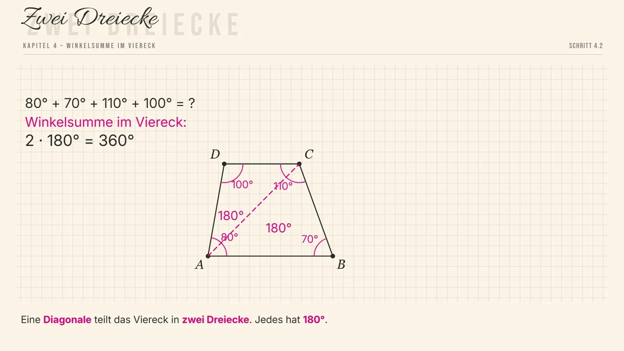 Dwa trójkąty: 2 · 180^\circ = 360^\circ.