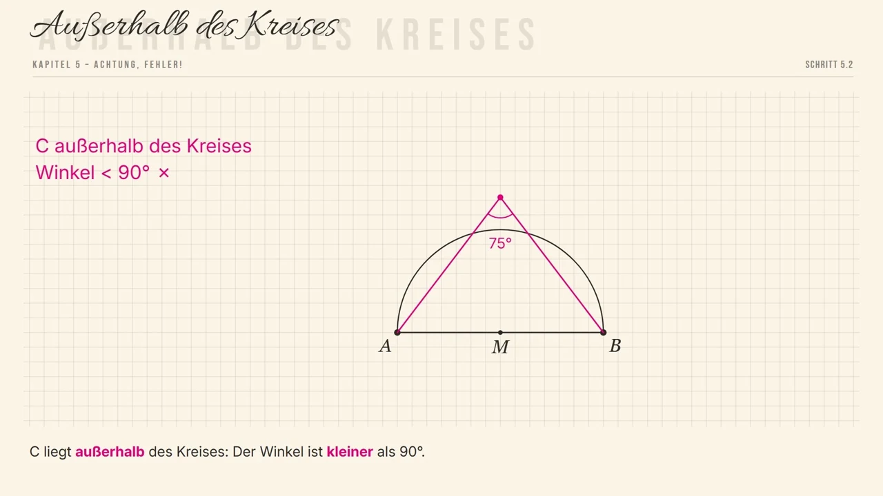 Fehler: C liegt außerhalb des Kreises. Der Winkel ist dann kleiner als 90^\circ.