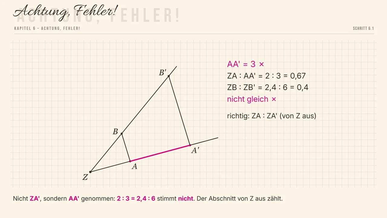 Fehler: \overline{AA'} statt \overline{ZA'} genommen. Immer von Z aus messen.