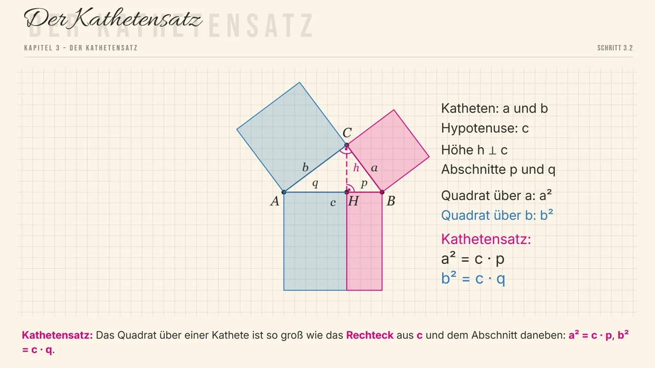 Das Quadrat über a ist so groß wie das Rechteck aus c und p.
