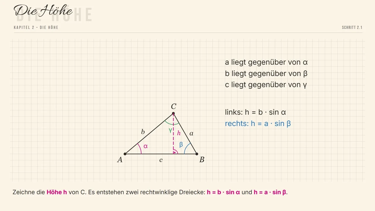 Die Höhe h zeigt: h = b · \sin\alpha = a · \sin\beta.