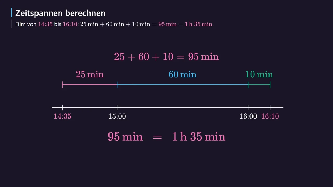 Der Zeitstrahl: 14{:}35 \to 15{:}00 \to 16{:}00 \to 16{:}10.