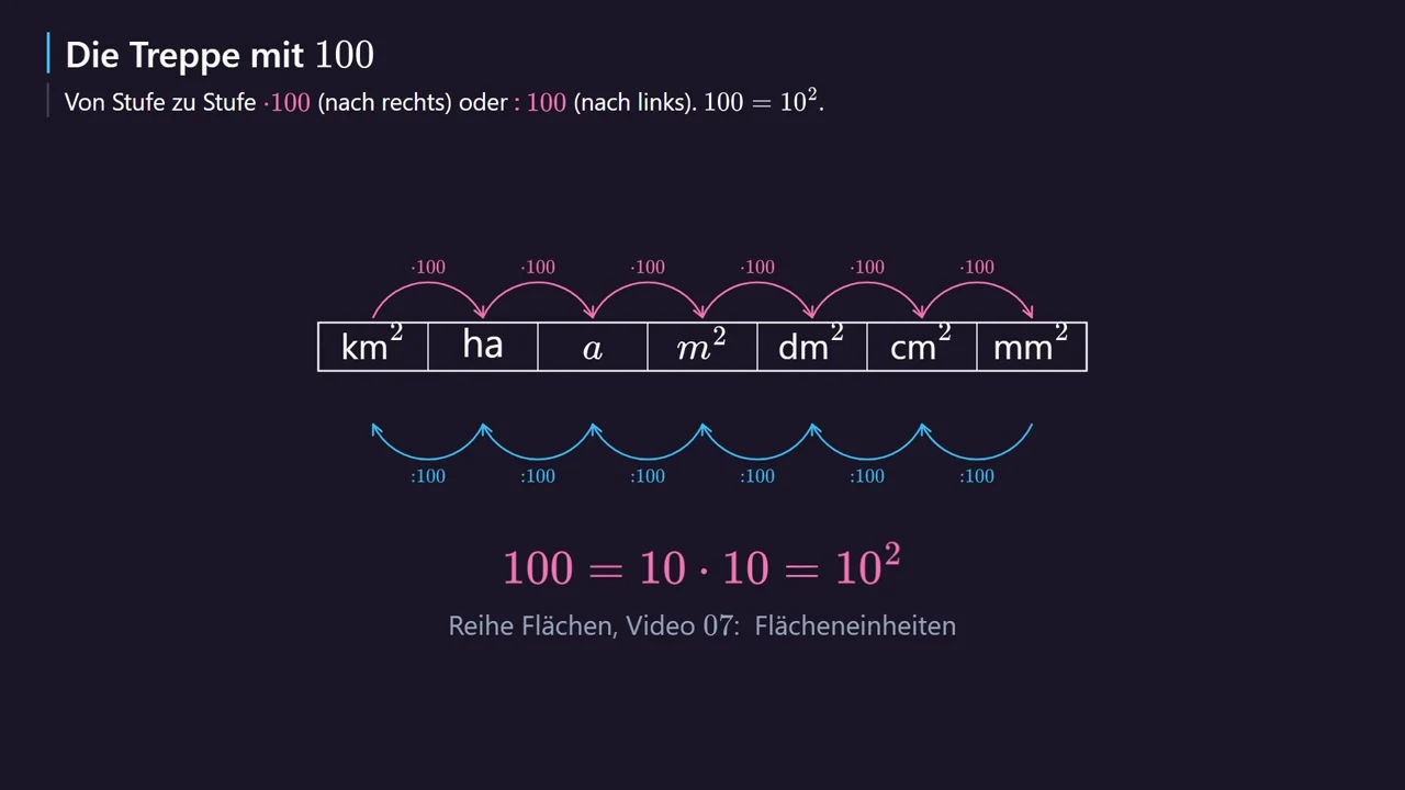 Die Einheitentreppe für Flächen.