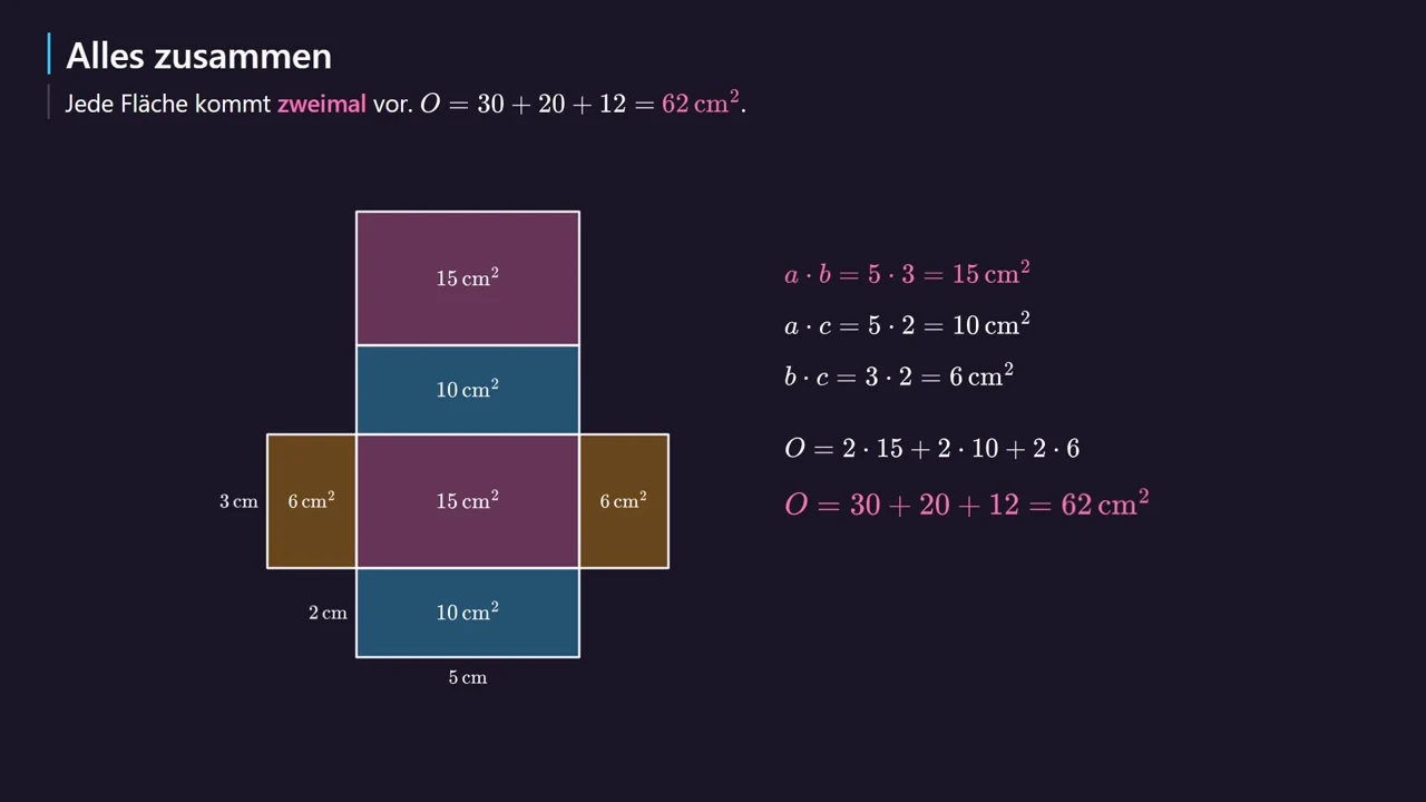 Jede Fläche kommt zweimal vor: 2 · 15 + 2 · 10 + 2 · 6 = 62\text{ cm}^2.