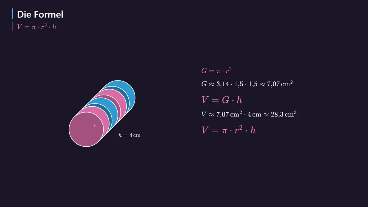V = \pi · r^2 · h.