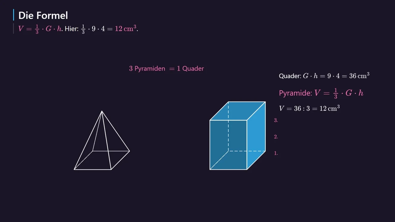 3 Pyramiden füllen einen Quader: V = 36 : 3 = 12\text{ cm}^3.