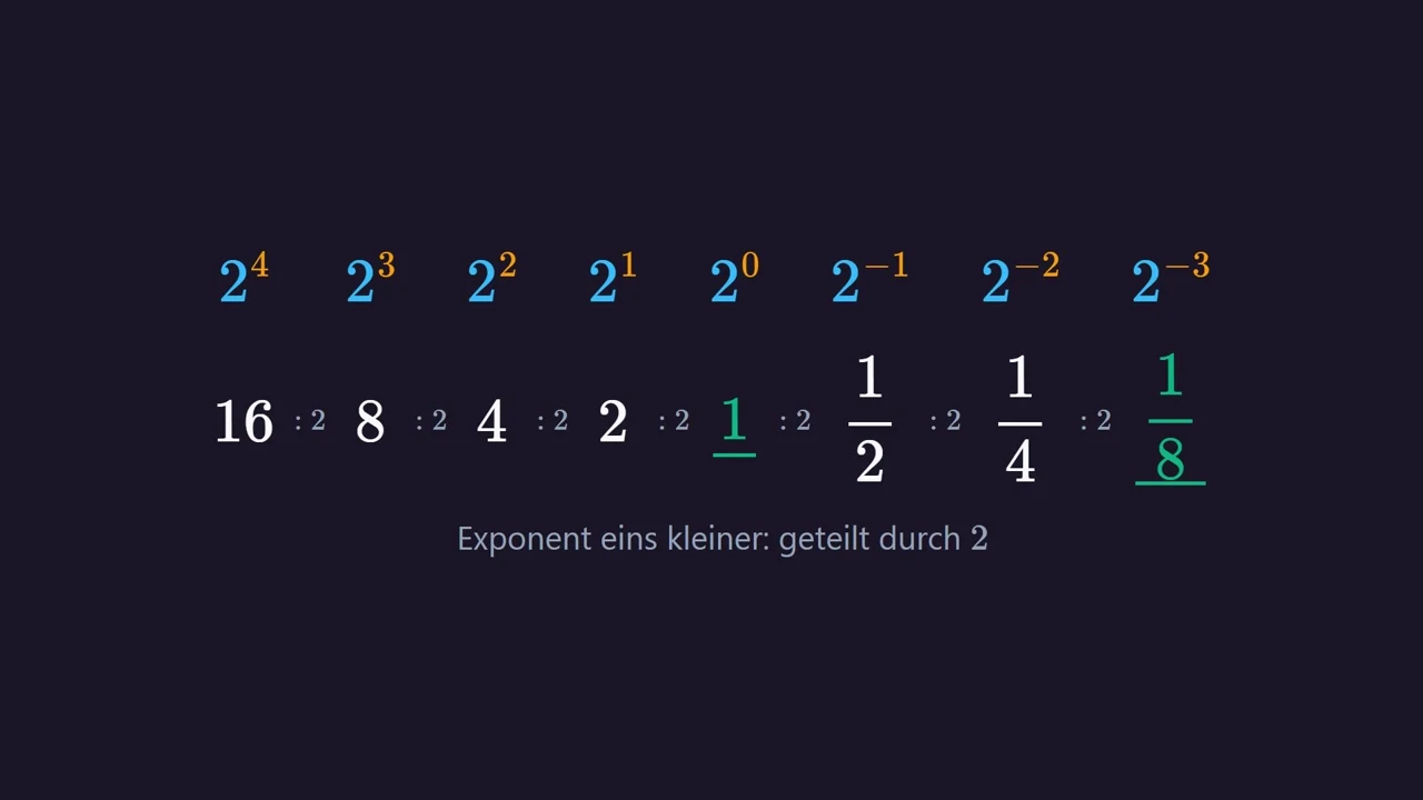 Wird der Exponent um eins kleiner, teilen wir durch 2: 16, 8, 4, 2, 1, ½, ¼, ⅛.