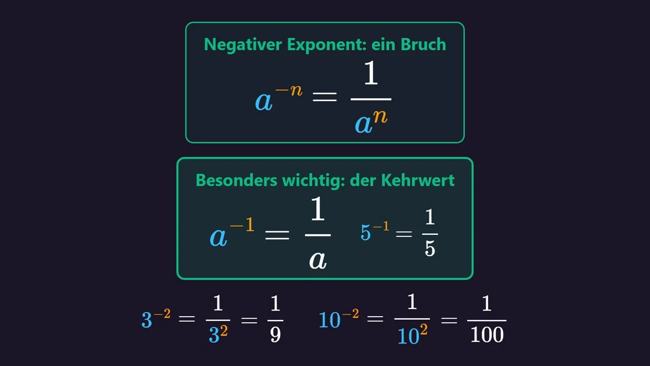 Ein negativer Exponent macht einen Bruch – keine negative Zahl: 2^{-3} = 1/8 , nicht -8 .