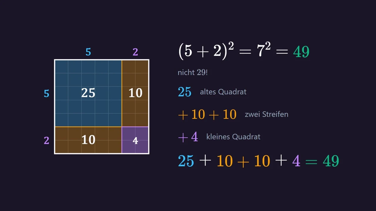 Das alte Quadrat (25), zwei Streifen (je 10) und die Ecke (4).