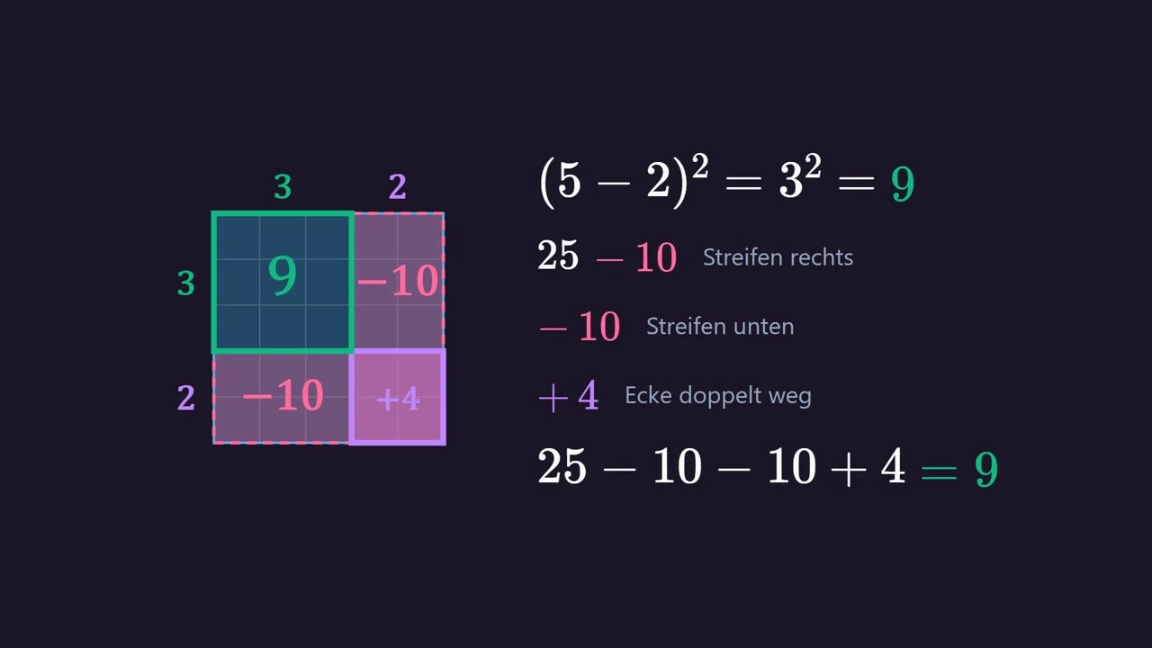 Zwei Streifen weg, die Ecke einmal zurück: 25 - 10 - 10 + 4 = 9 .