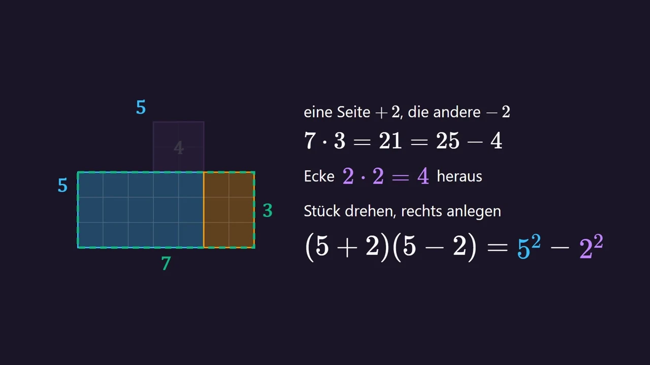 Eine Seite +2 , die andere -2 : Ecke heraus, Stück drehen – das Rechteck 7 · 3 = 21 = 25 - 4 .
