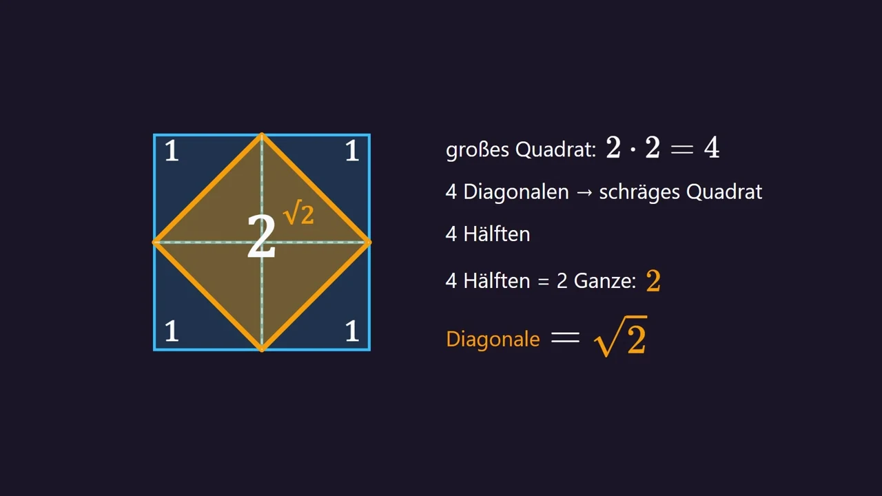 Das schräge Quadrat hat die Fläche 2. Seine Seite ist die Diagonale \sqrt{2} .