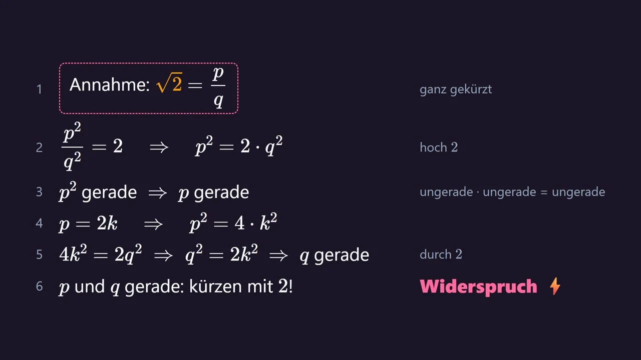 Der Beweis: Wäre \sqrt{2} = p/q ganz gekürzt, dann wären p und q beide gerade – Widerspruch.