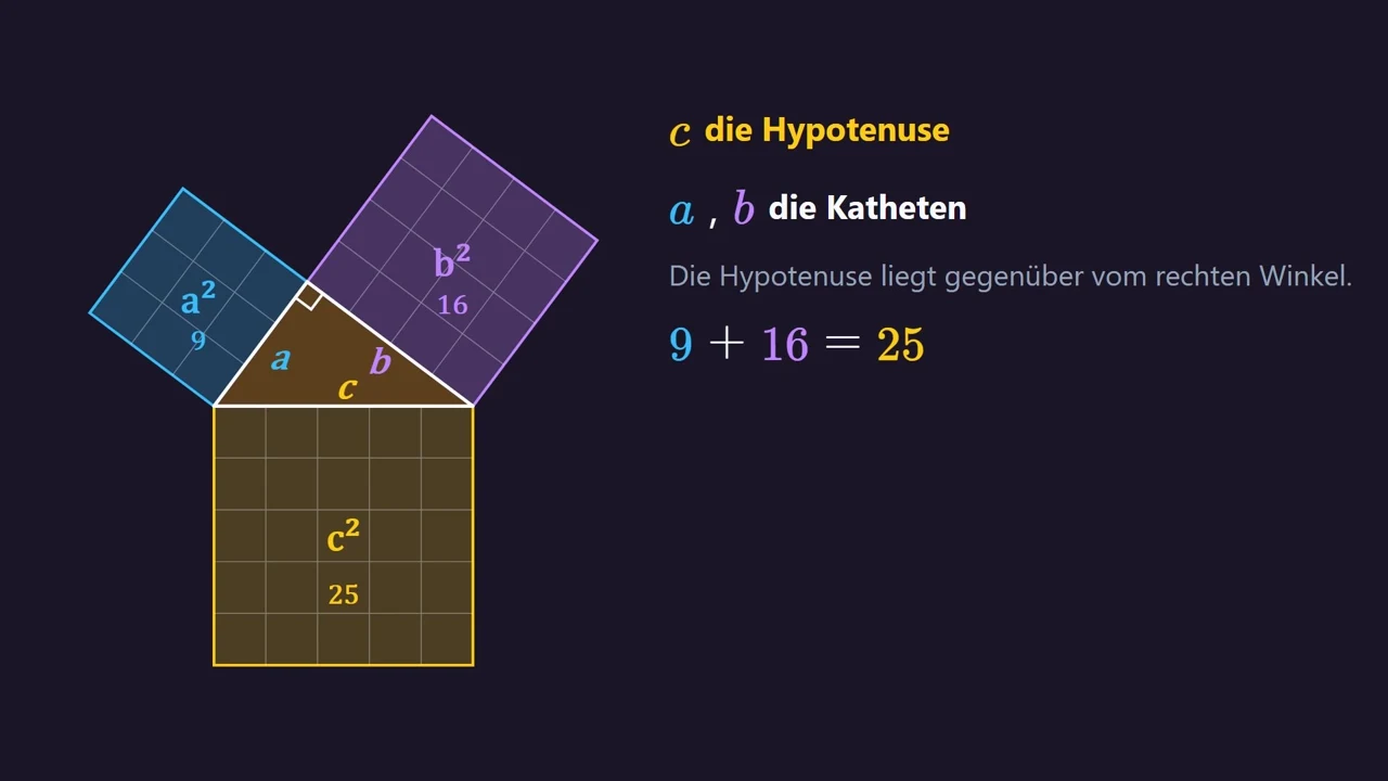 Cuadrados en los lados: 9 + 16 = 25 .