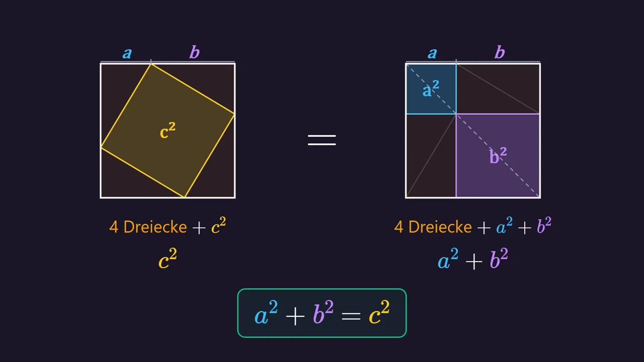 Demostración: a la izquierda 4 triángulos + c^2 , a la derecha 4 triángulos + a^2 + b^2 . Sin los triángulos queda c^2 = a^2 + b^2 .