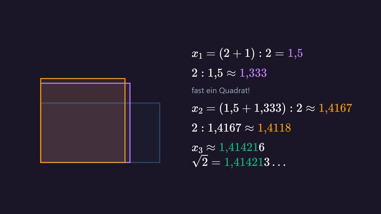 Nach drei Schritten: 1{,}414216 – fast genau \sqrt{2} = 1{,}414213\ldots