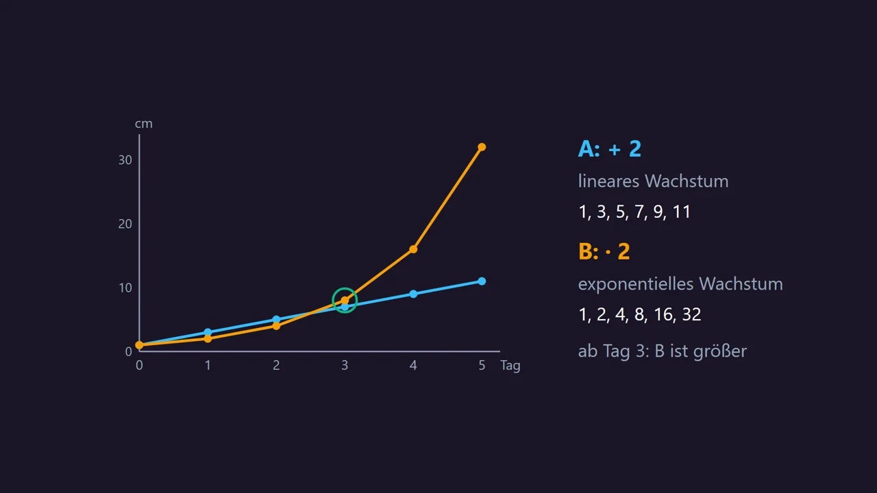 Linear ( +2 ) gegen exponentiell ( · 2 ): ab Tag 3 ist B größer.