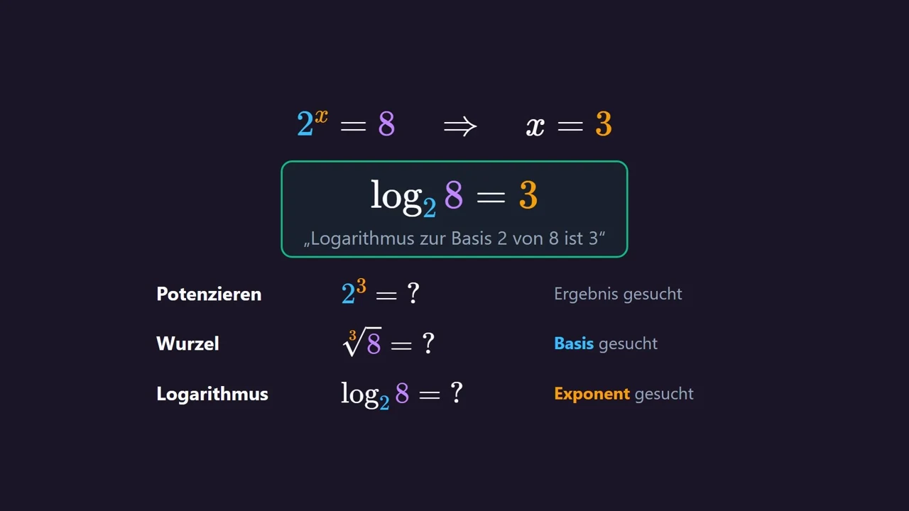 Potenz: Ergebnis gesucht. Wurzel: Basis gesucht. Logarithmus: Exponent gesucht.