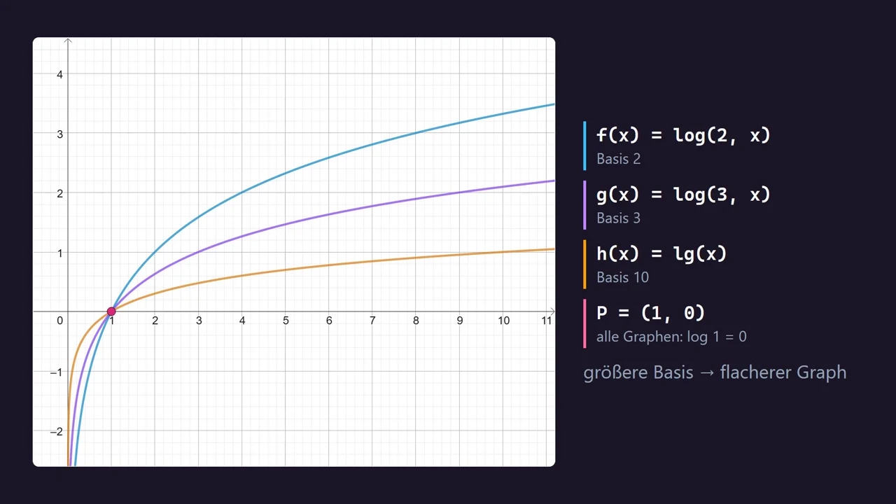 Graphen von \log_2 x , \log_3 x und \lg x : alle gehen durch (1 \,|\, 0) .