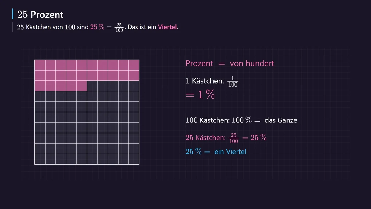 25 von 100 Kästchen: 25\,\%, ein Viertel.